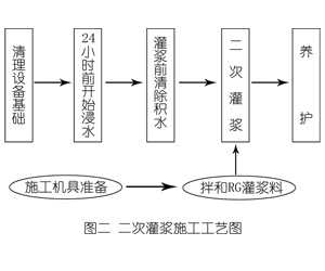 海东灌浆料施工工艺—文字完整版